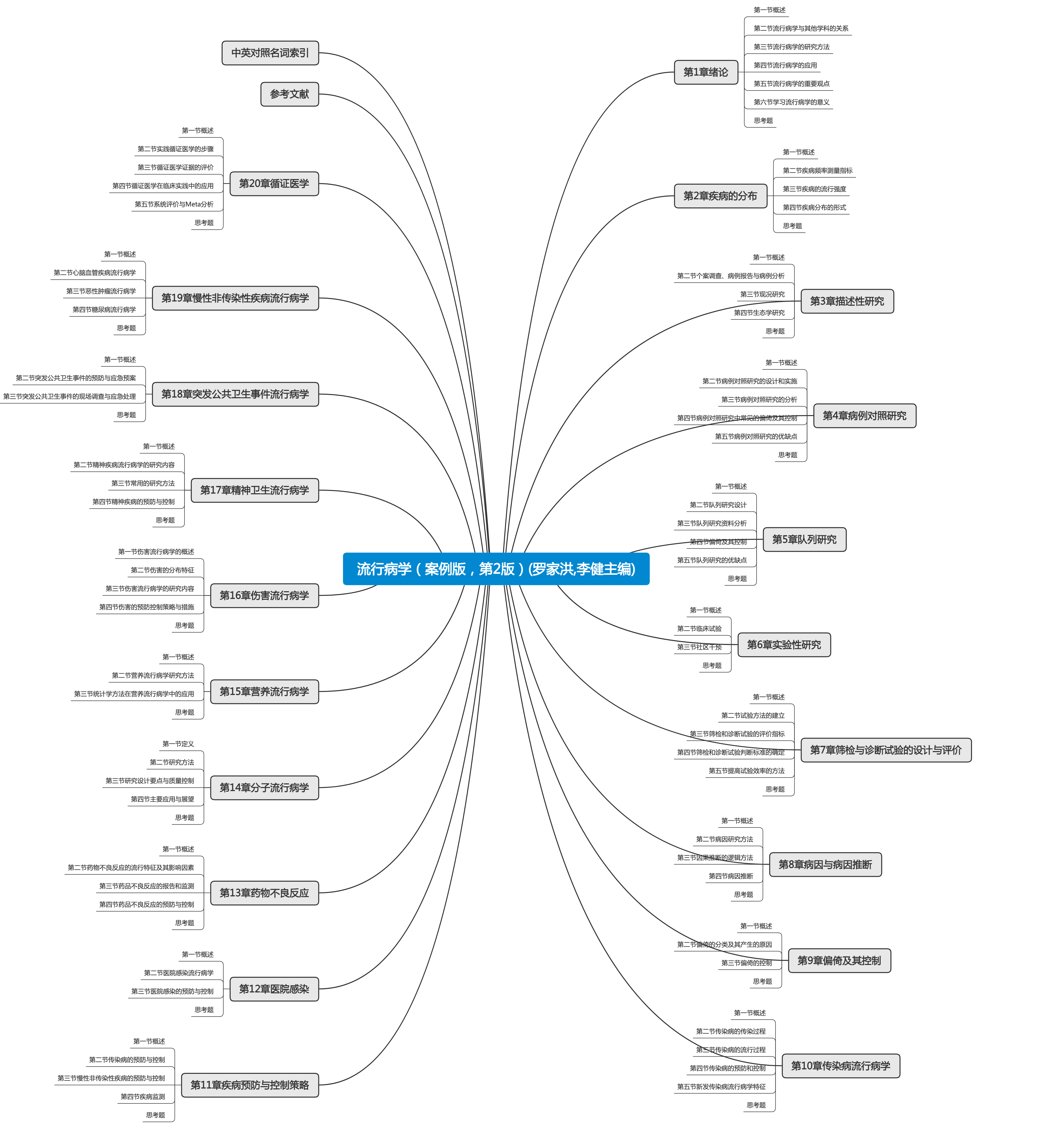 流行病学(案例版,第2版)(罗家洪,李健 主编)思维导图