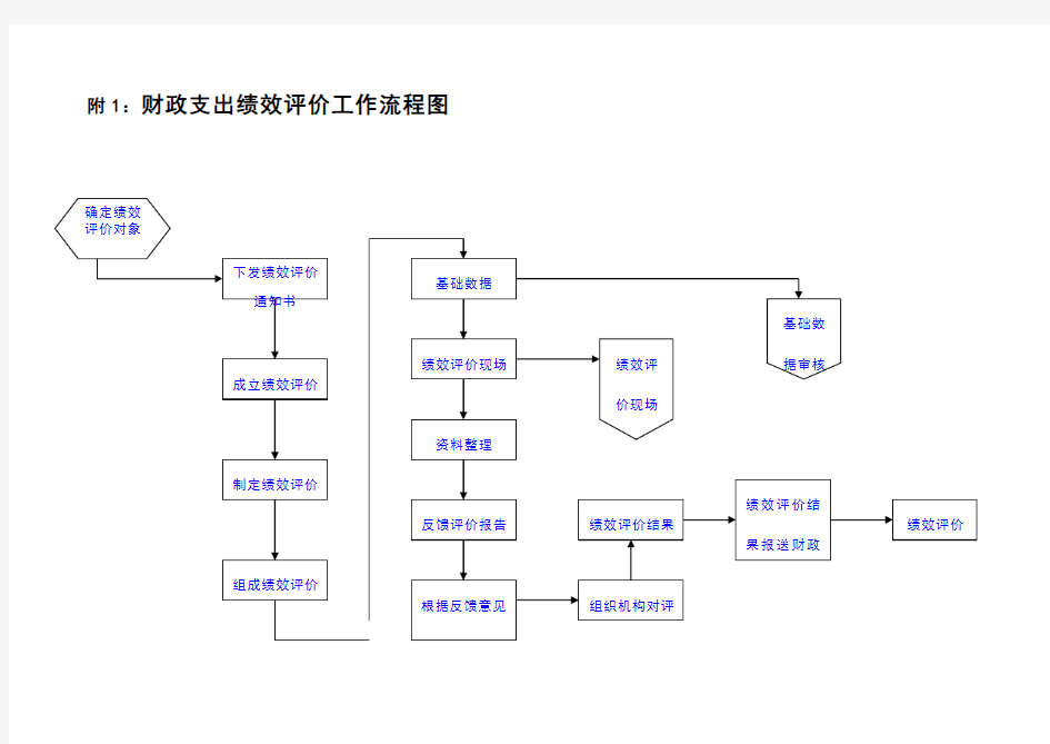 绩效评价流程图