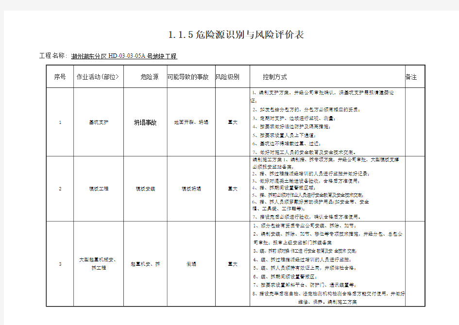 1.1.5危险源识别与风险评价表