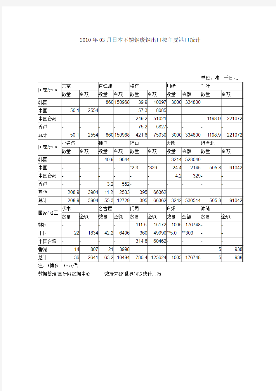 2010年03月日本不锈钢废钢出口按主要港口统计.