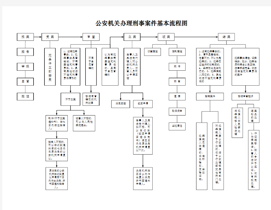 公安机关办理刑事案件基本流程图