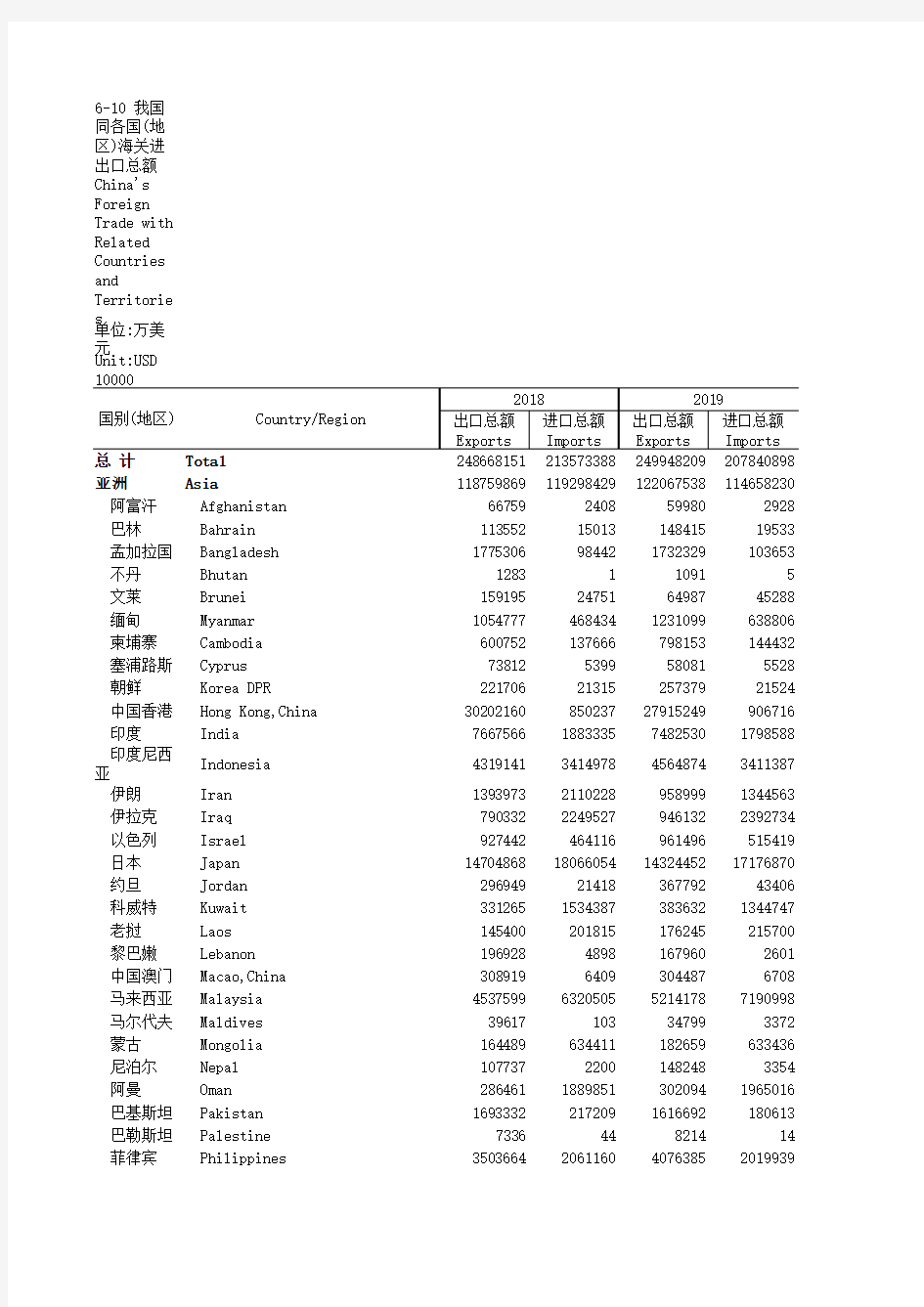 中国贸易外经统计年鉴2020：全国我国同各国(地区)海关进出口总额