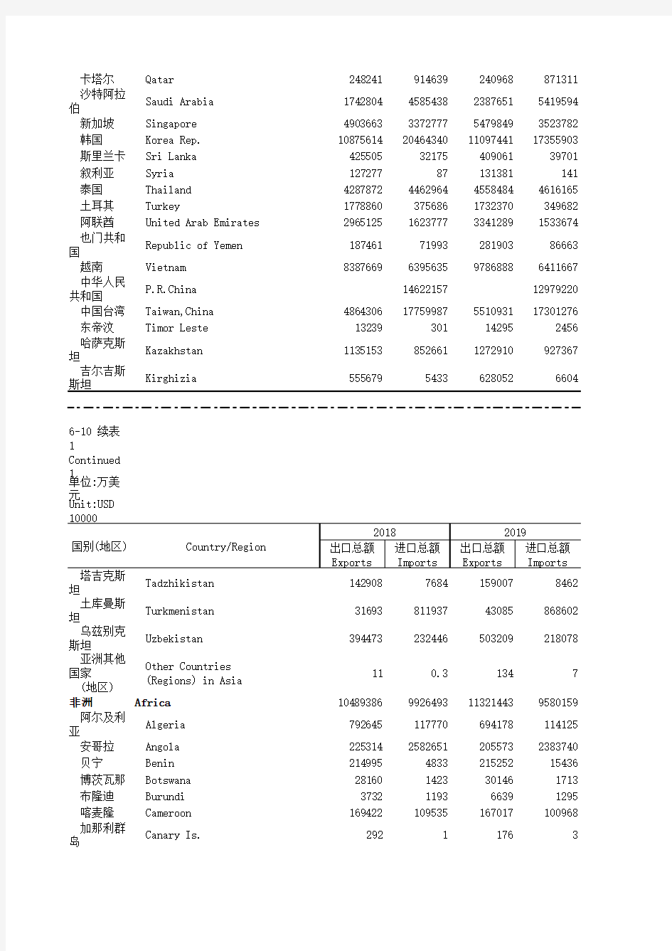中国贸易外经统计年鉴2020：全国我国同各国(地区)海关进出口总额