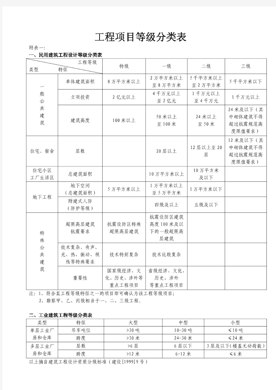 工程项目等级分类表