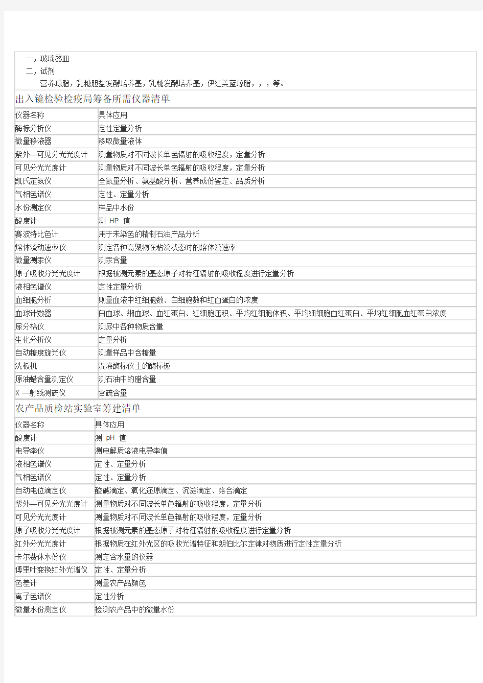 各行业实验室应配仪器清单