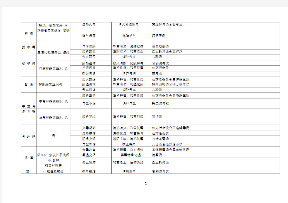 中医外科学证型与常用方剂