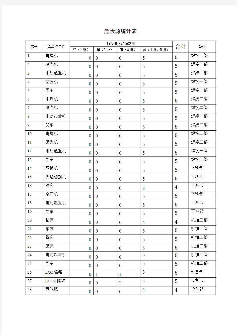 危险源统计表