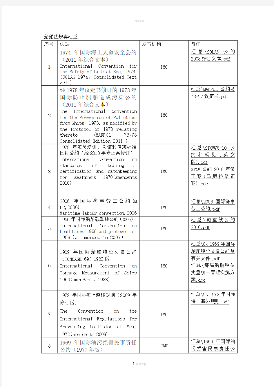 船舶法规类汇总