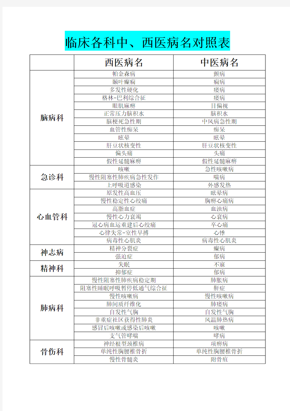 最新 临床各科中、西医病名对照表