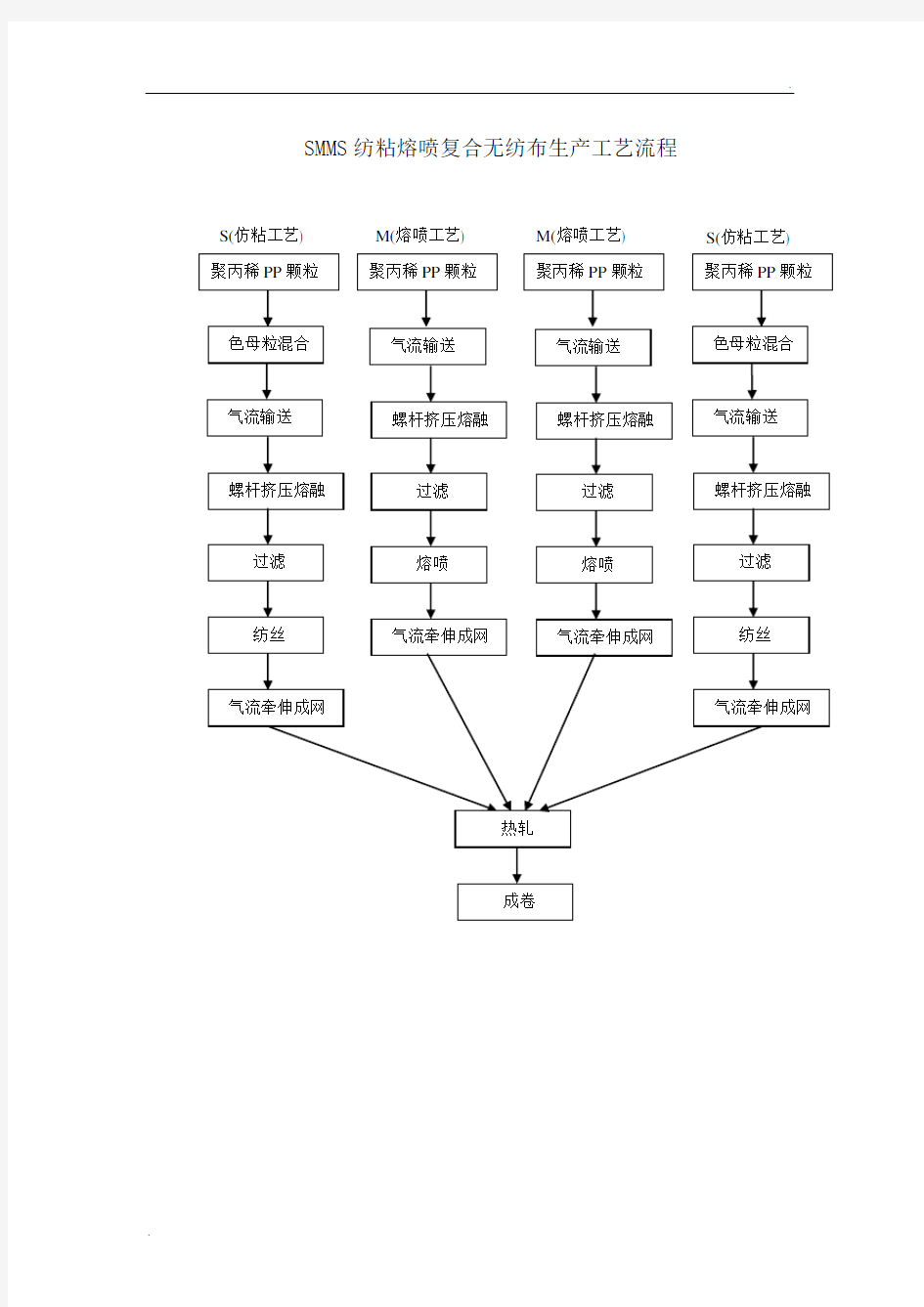 SMMS纺粘熔喷复合无纺布生产工艺流程