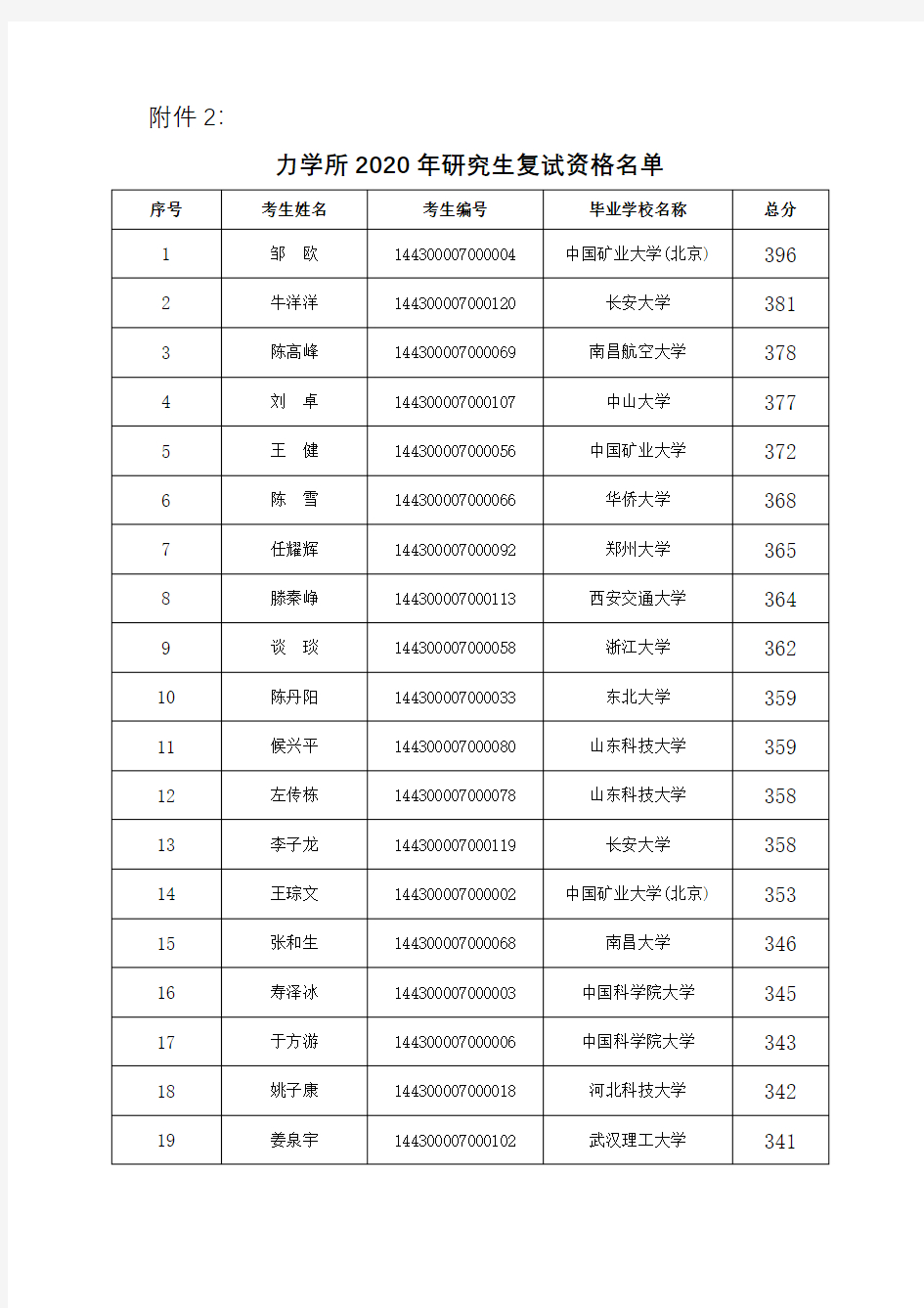 中国科学院大学力学研究所2020复试名单