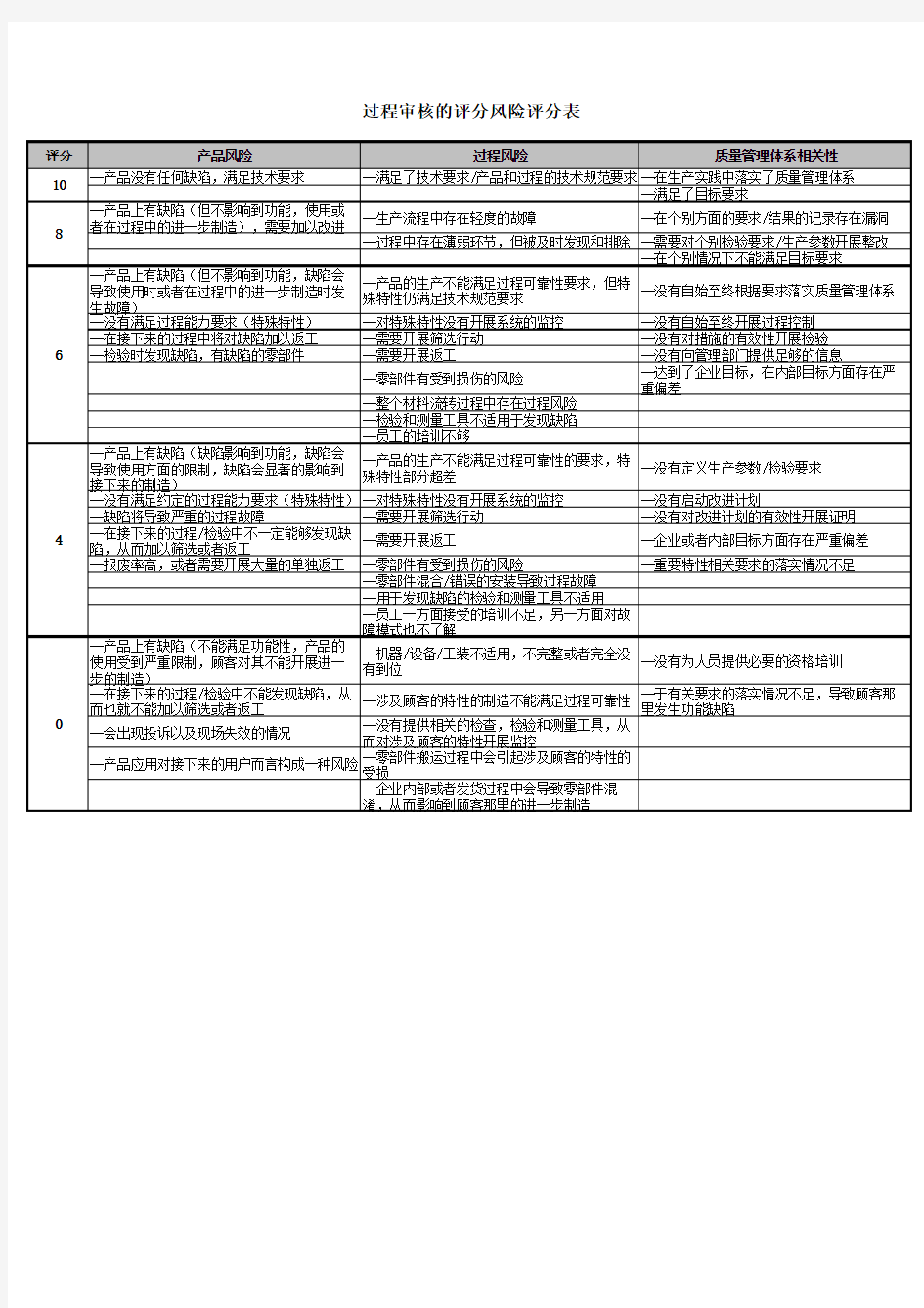 过程审核风险评分表