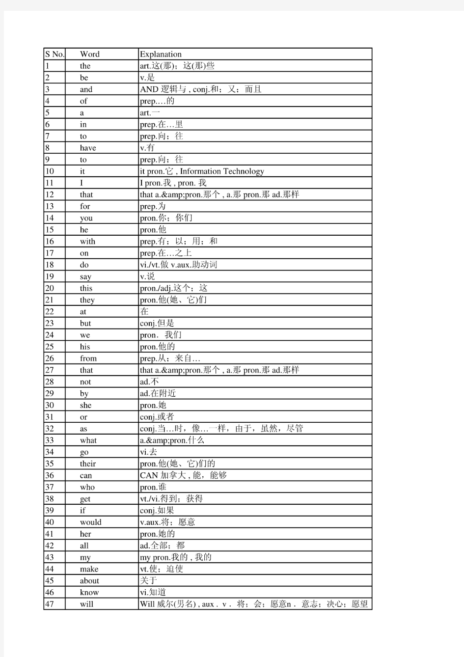 最常用5000英语单词表(字体小)