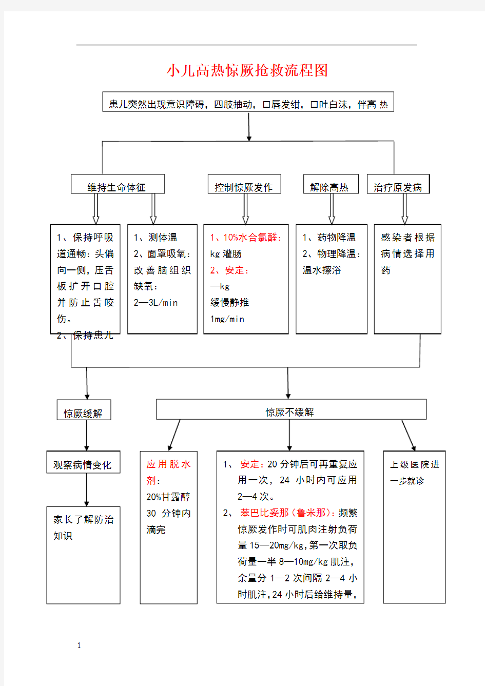 小儿高热惊厥抢救流程图