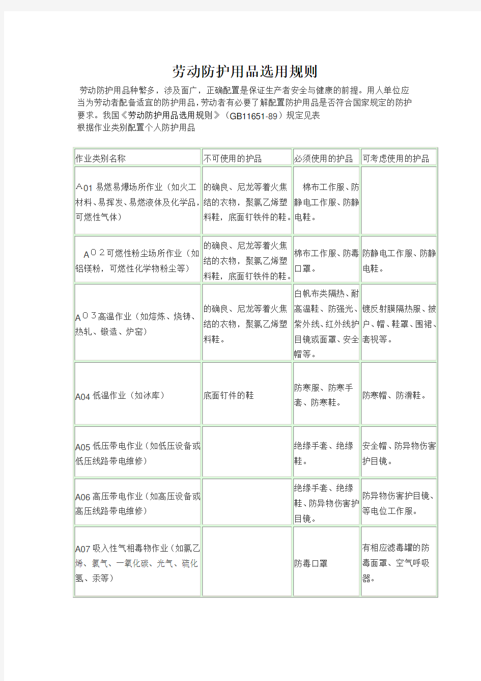 GB-11651-劳动防护用品选用规则