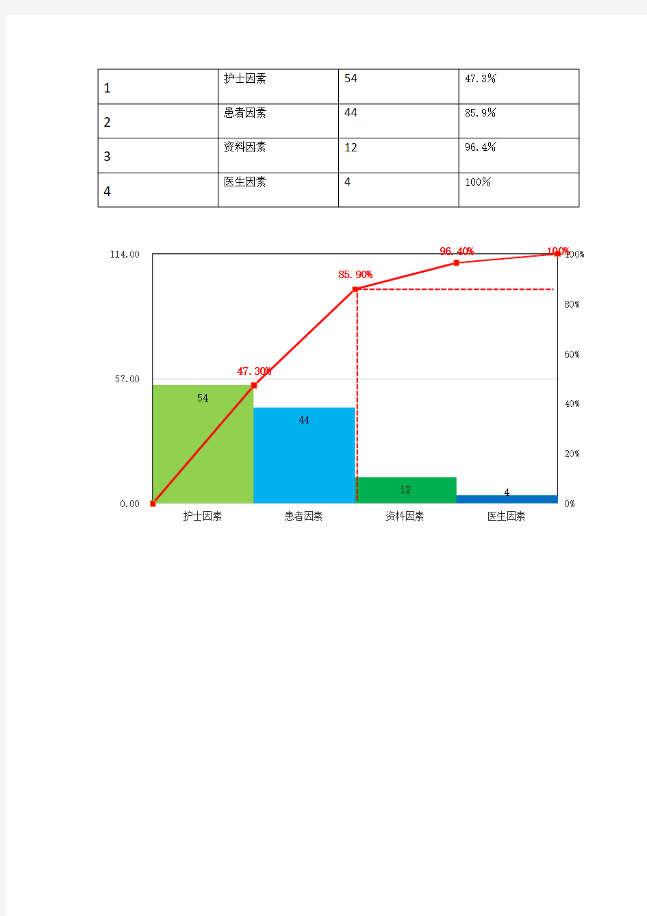 医院品管圈柏拉图数据和图表