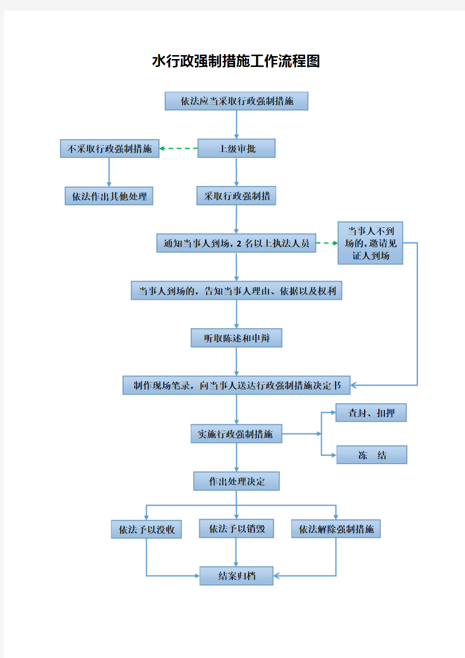 水行政强制措施工作流程图