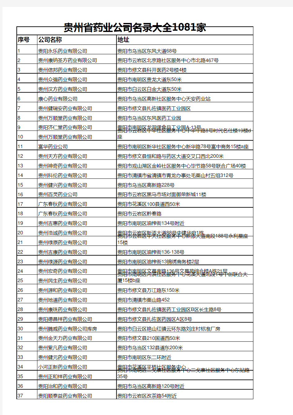 贵州省药业公司名录大全1081家