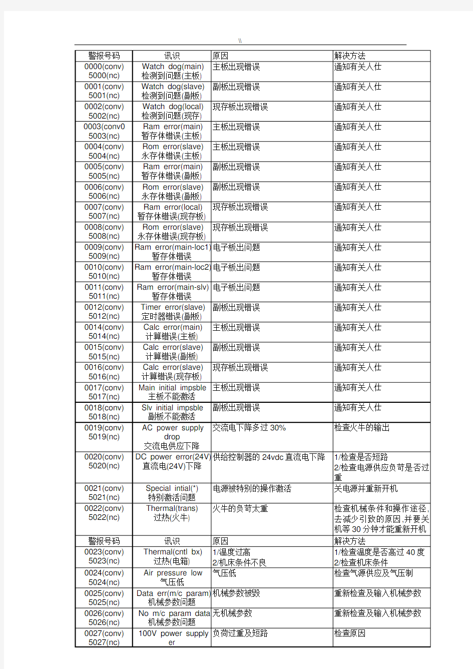 BROTHER兄弟机报警介绍说明介绍材料