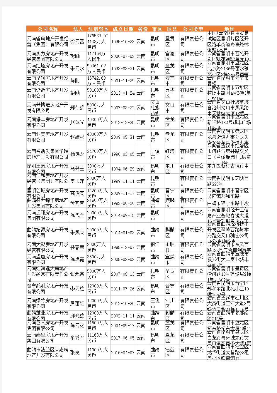 2021年云南省房地产开发行业企业名录1640家