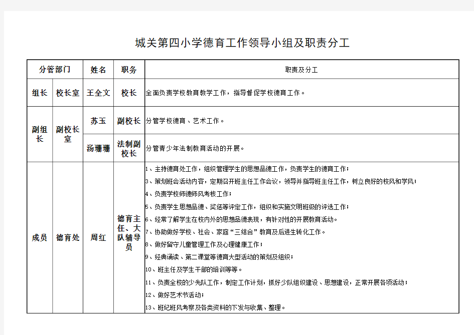 小学德育工作领导小组及职责分工