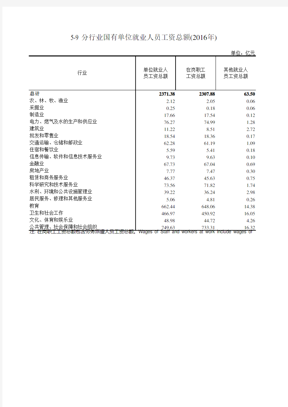 浙江统计年鉴2017社会经济发展指标：分行业国有单位就业人员工资总额(2016年)