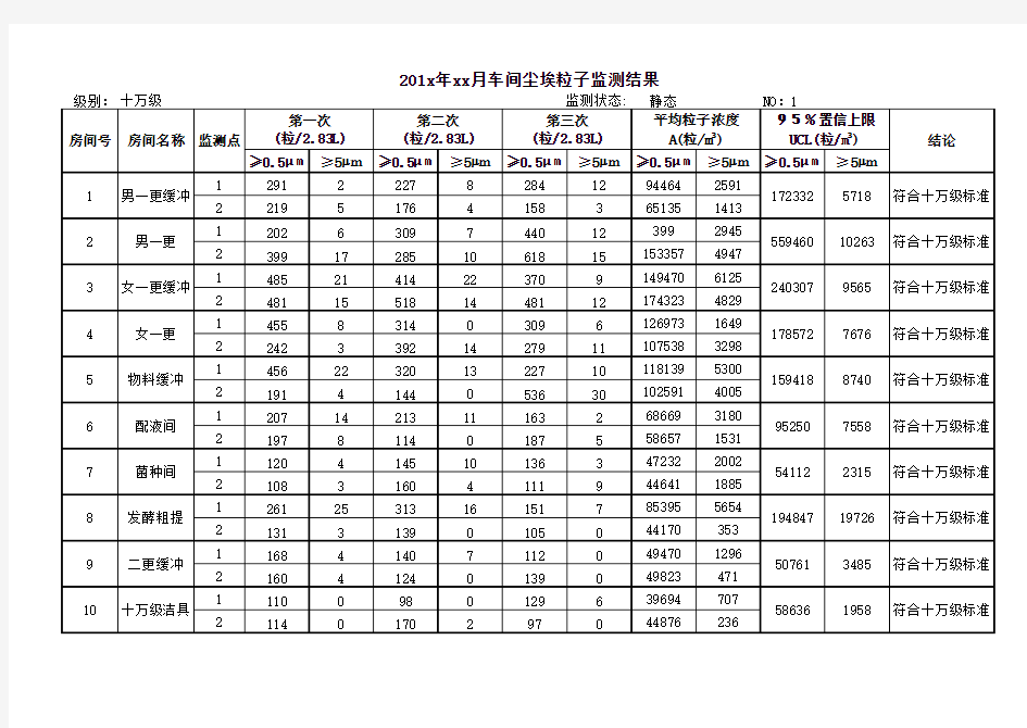 洁净区尘埃粒子(悬浮粒子)的监测纪录与计算方法