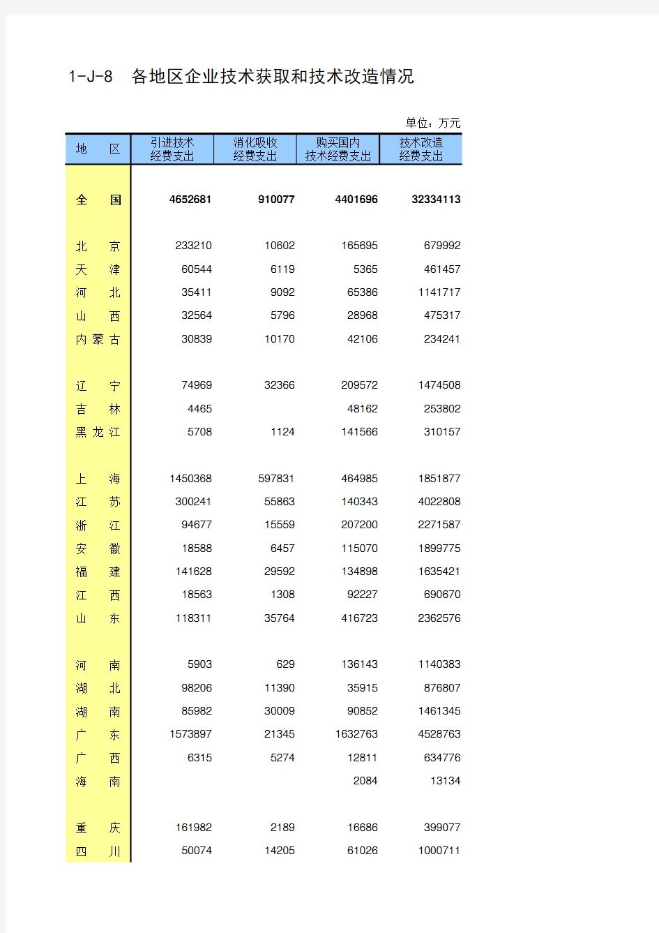 第四次中国经济普查2018年数据：1-J-8  各地区企业技术获取和技术改造情况