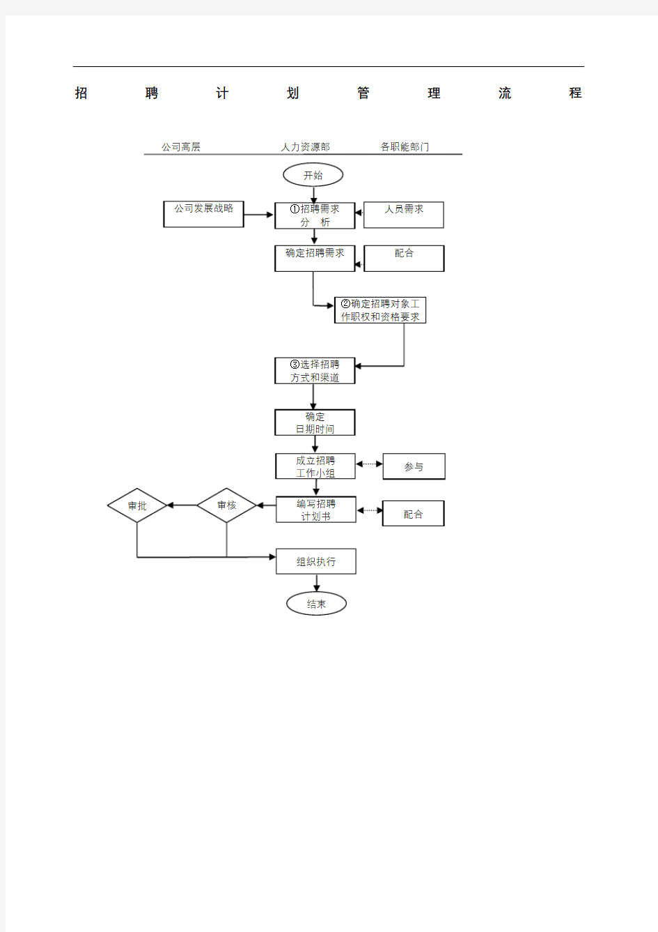 招聘计划管理流程