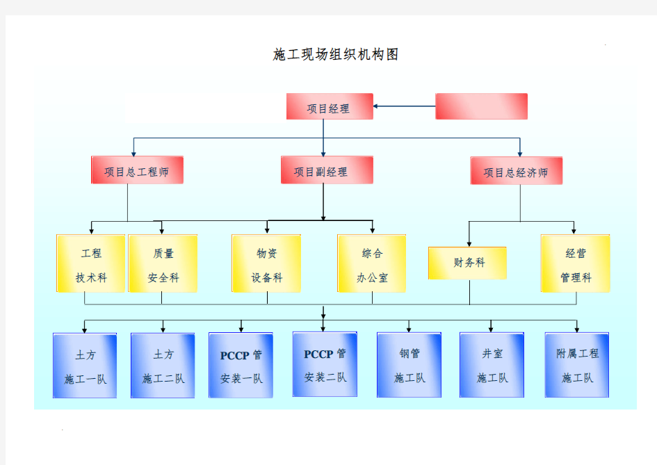 施工现场管理组织机构图