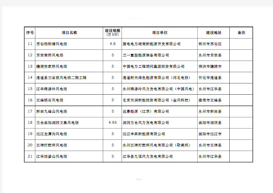 2017年湖南省风电建设项目清单