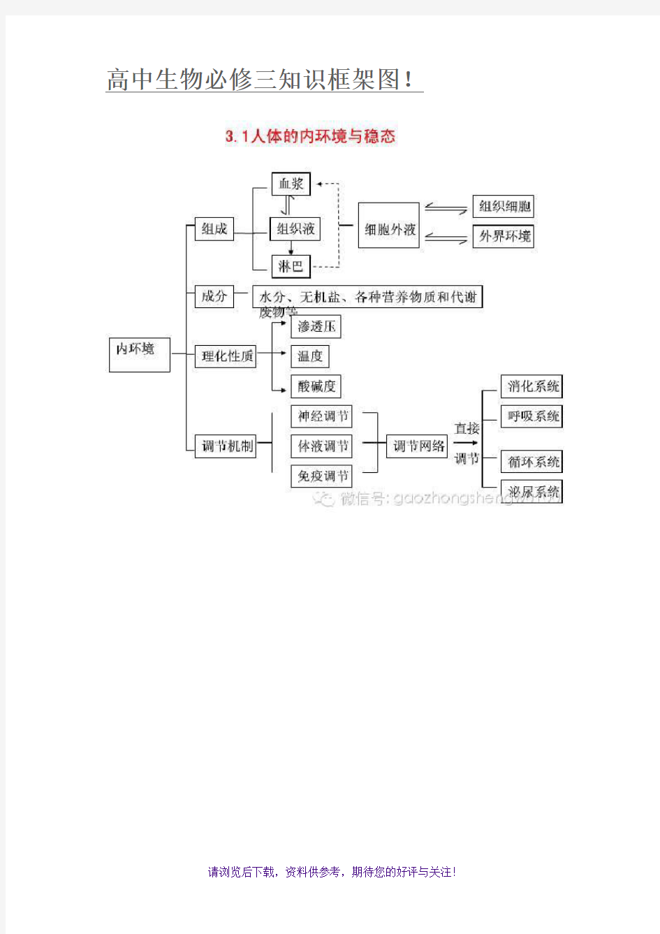 高中生物必修三知识框架图