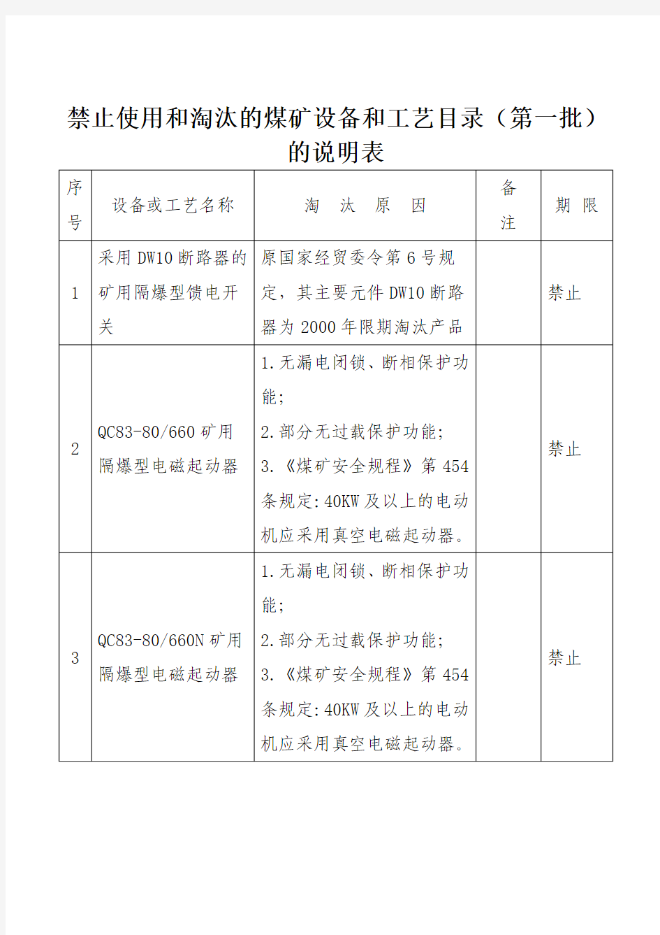 煤矿禁止和使用淘汰设备一览表