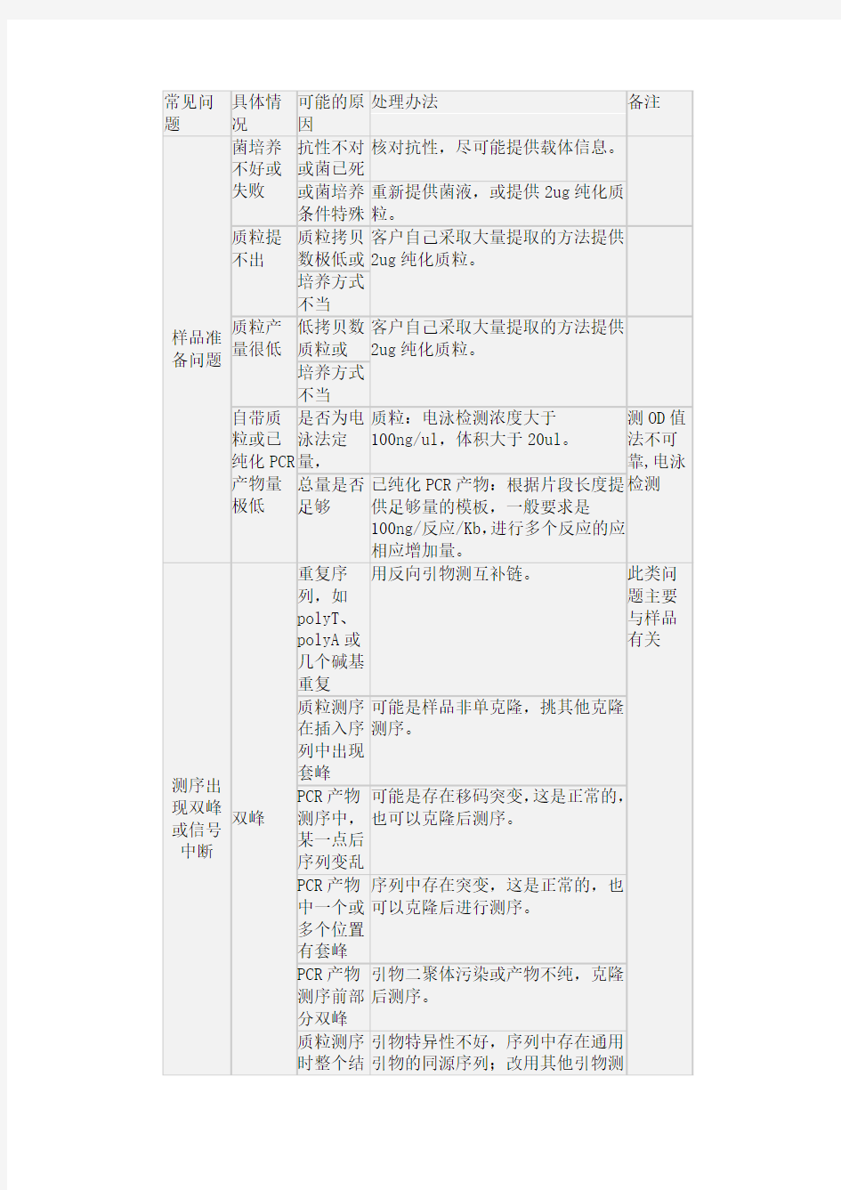 DNA测序常见问题分析及解决办法总结