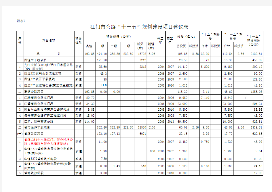 江门市公路十一五规划建设项目建议表-----公路