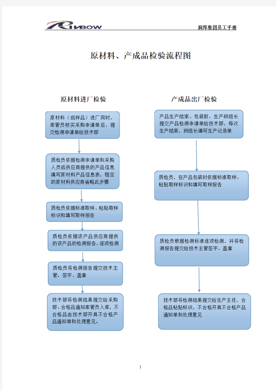 生产流程图、原材料产成品检验流程图