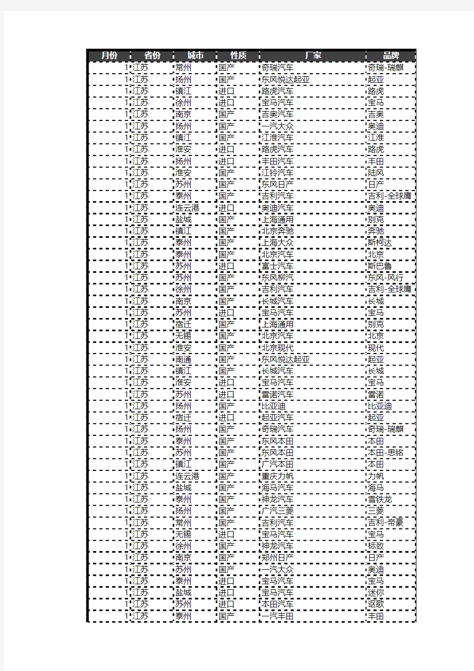 2013年江苏省乘用车分品牌分车型分城市分月份上牌量数据