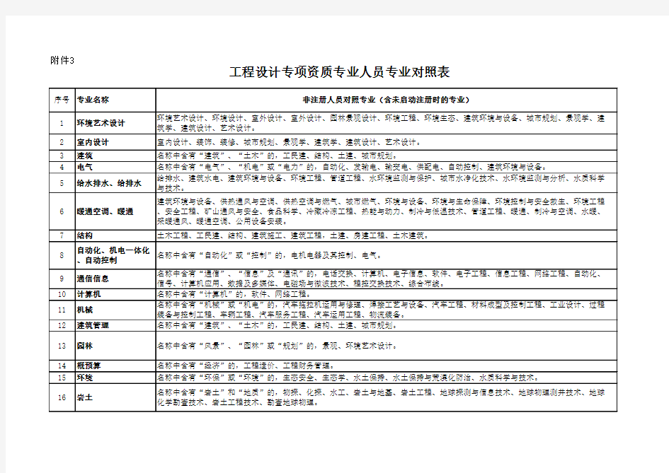 工程设计专项资质专业人员专业对照表