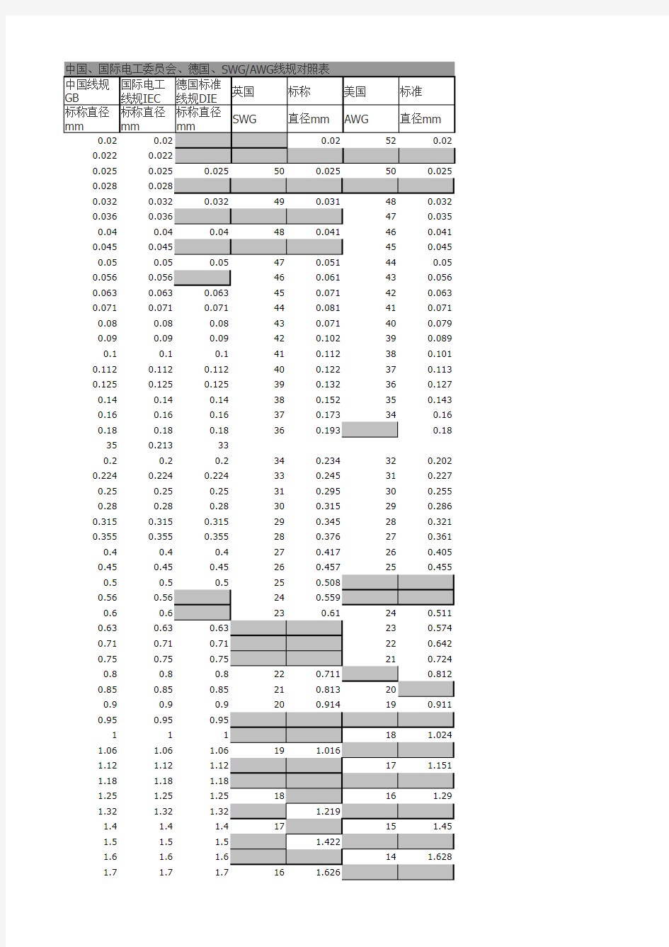 AWG线规、中国线规、国际电工委员会线规、德国线规、SWG线规对照表