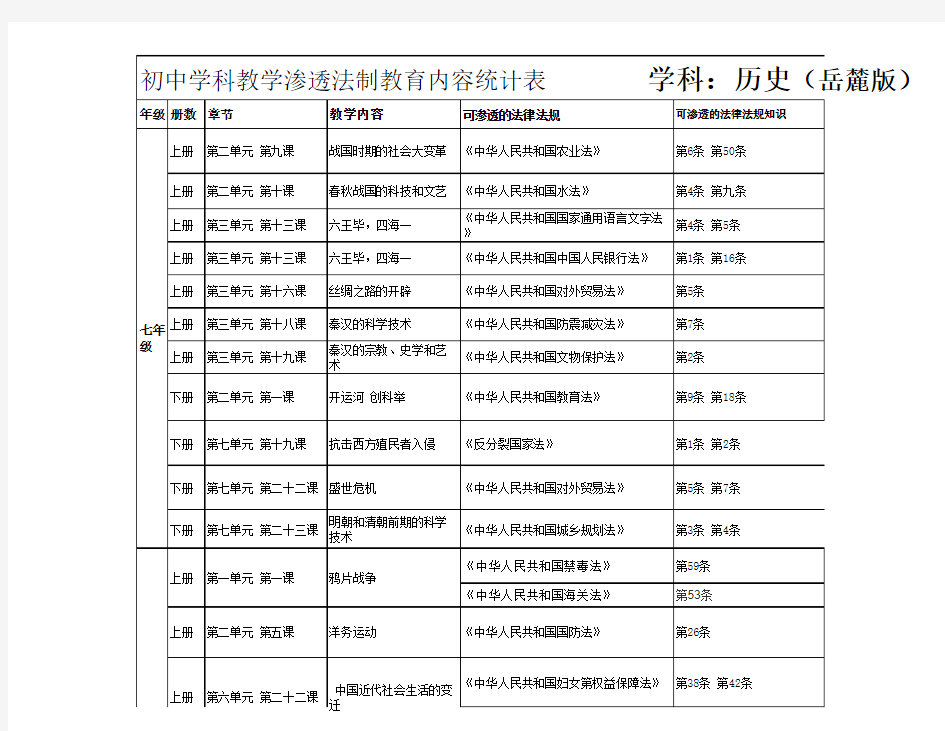 初中历史全册法制渗透点