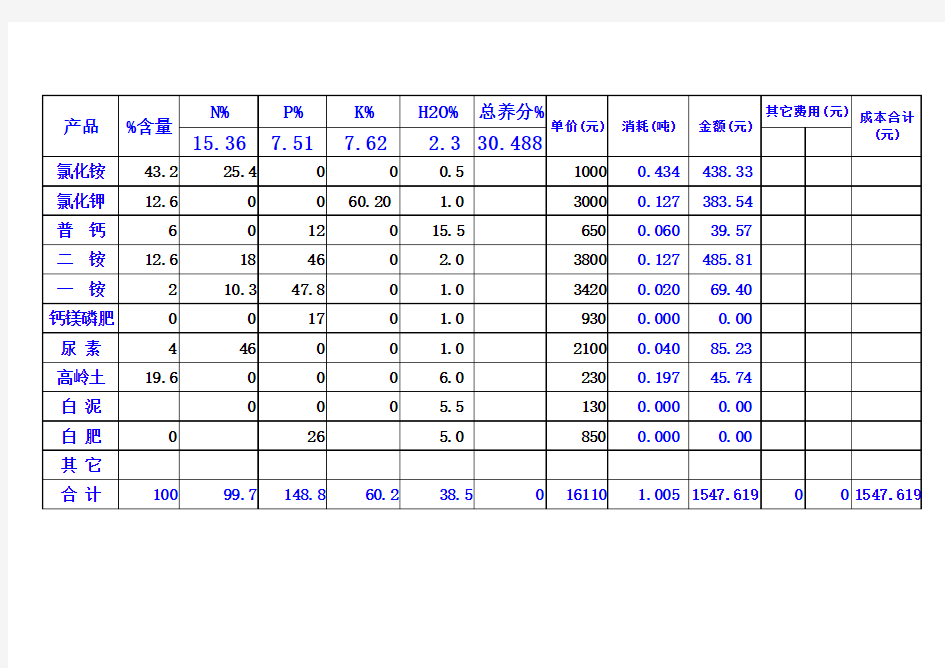 复合肥成本配方表(复合肥成本养分计算)