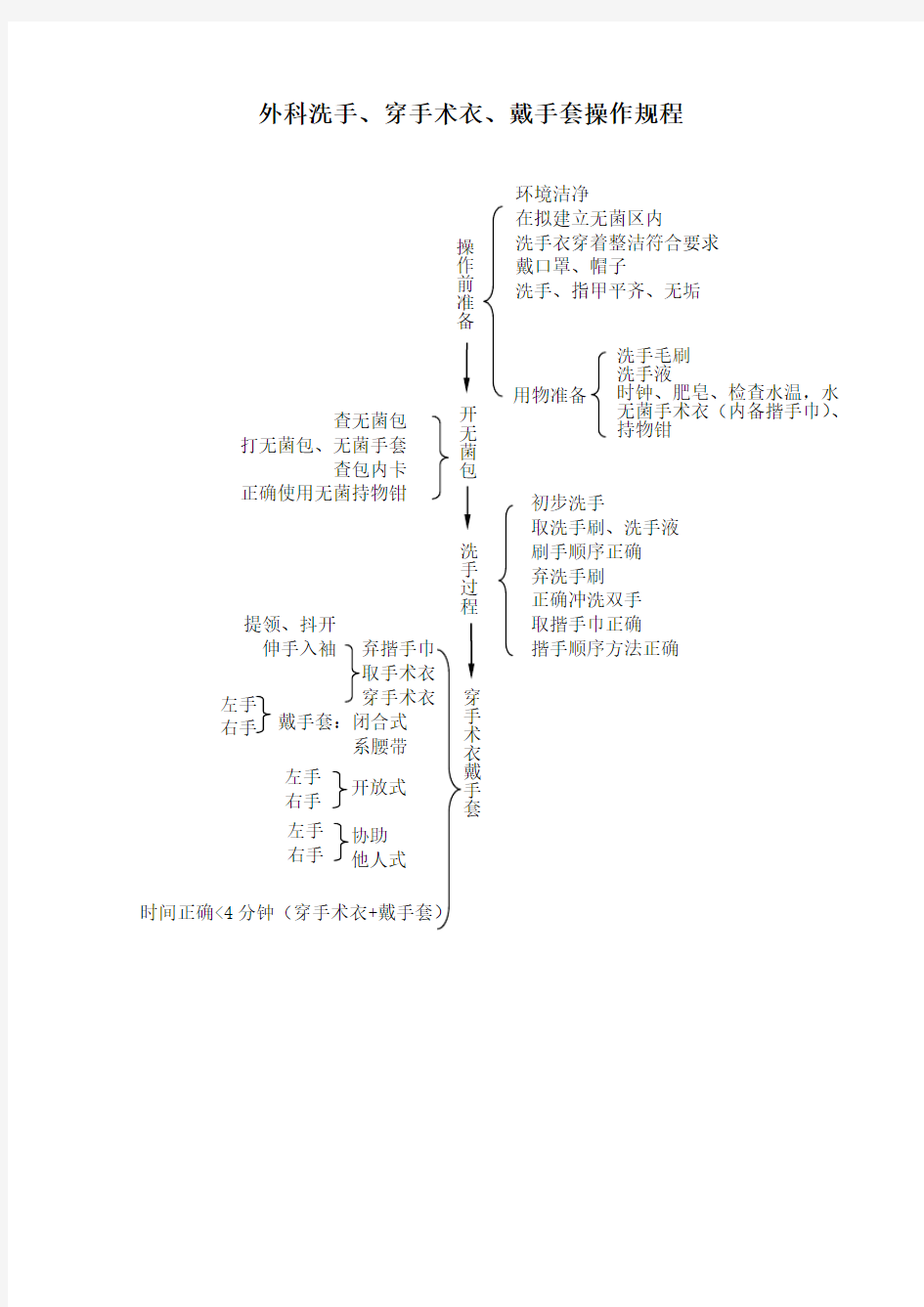 手术室外科洗手、穿手术衣、戴手套操作规程