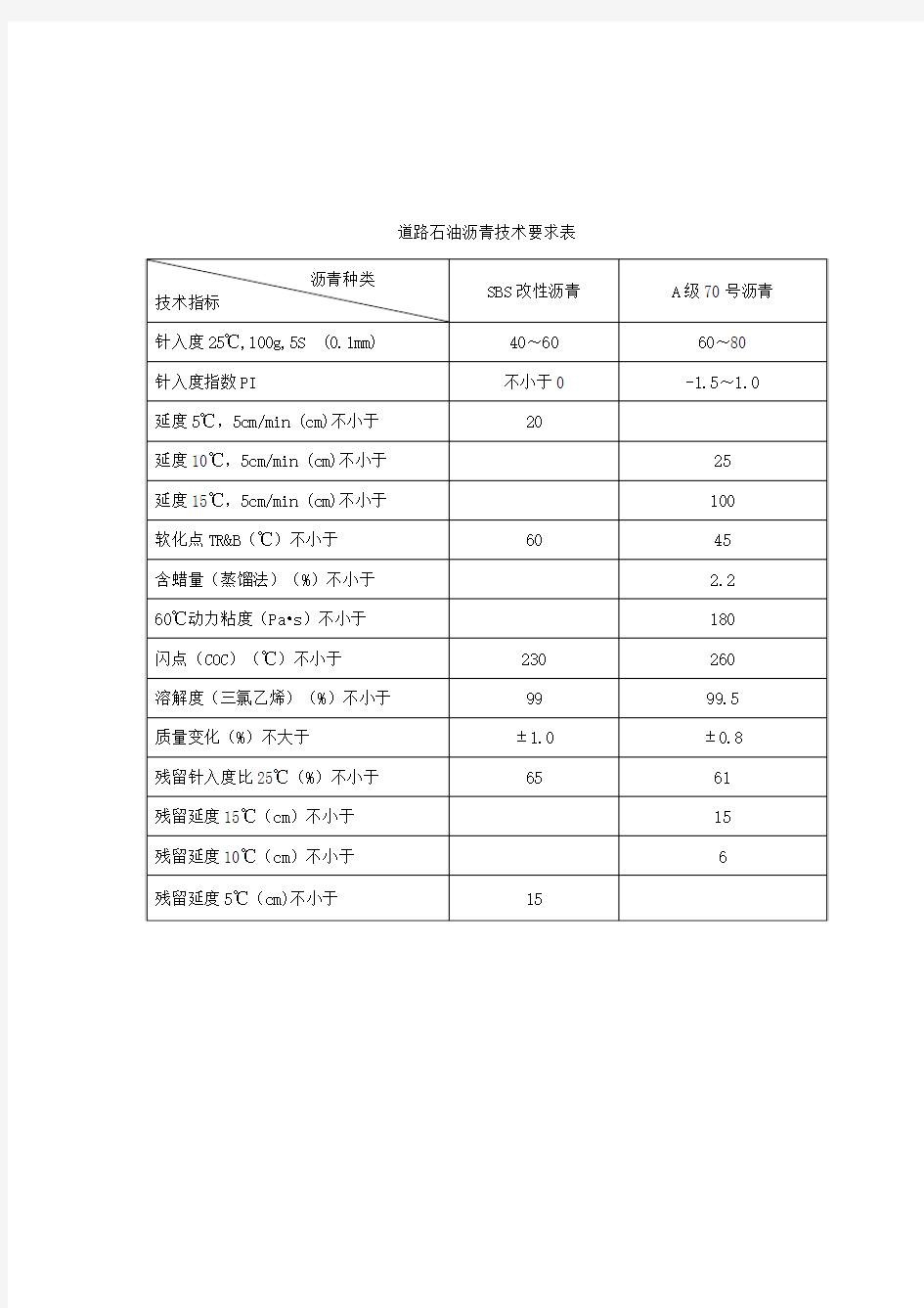 道路石油沥青技术要求表