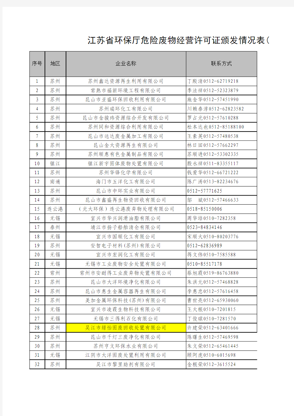 最新江苏省环保厅危险废物经营许可证颁发情况表