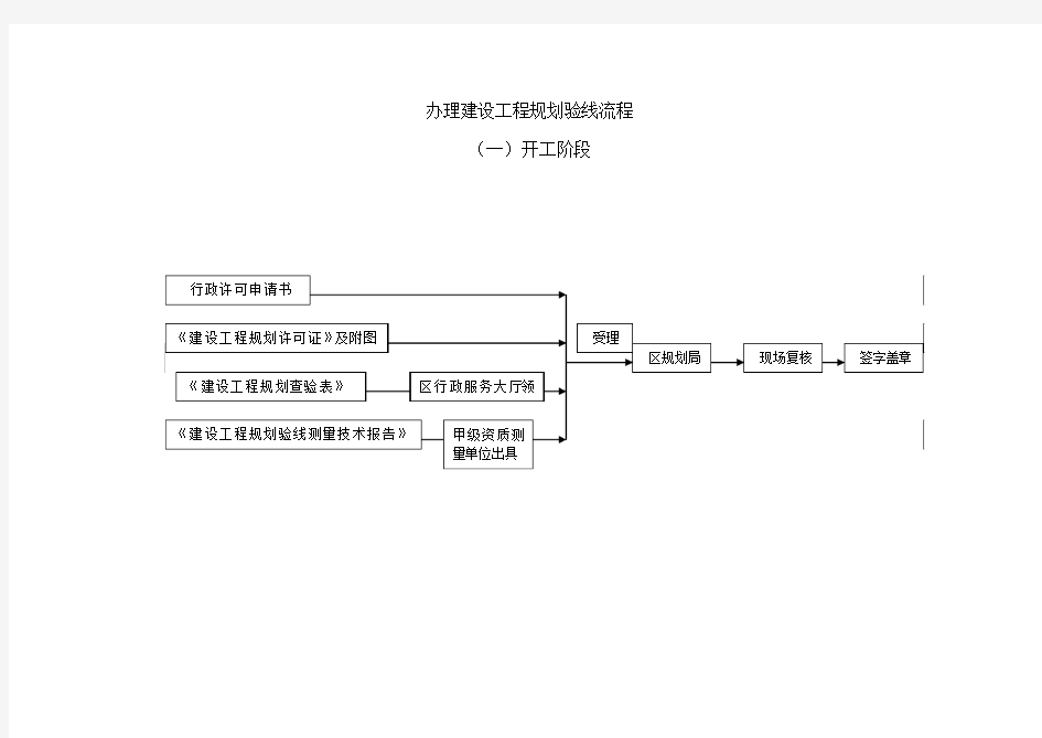 办理竣工规划核实流程