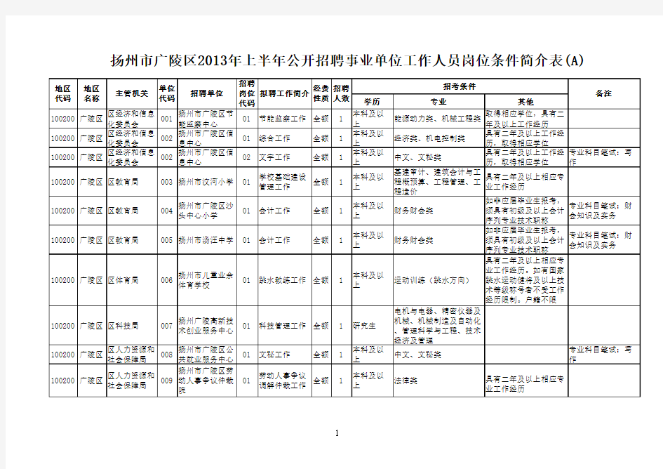 扬州市广陵区2013年上半年公开招聘事业单位工作人员岗位条件简介表(A)