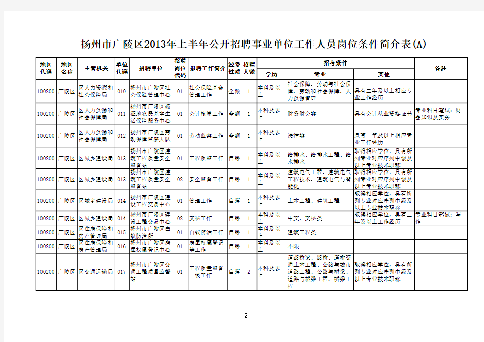 扬州市广陵区2013年上半年公开招聘事业单位工作人员岗位条件简介表(A)