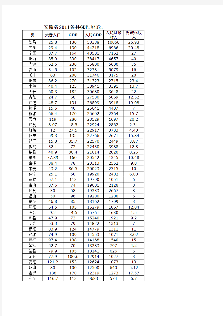 安徽省2011年各县GDP排名