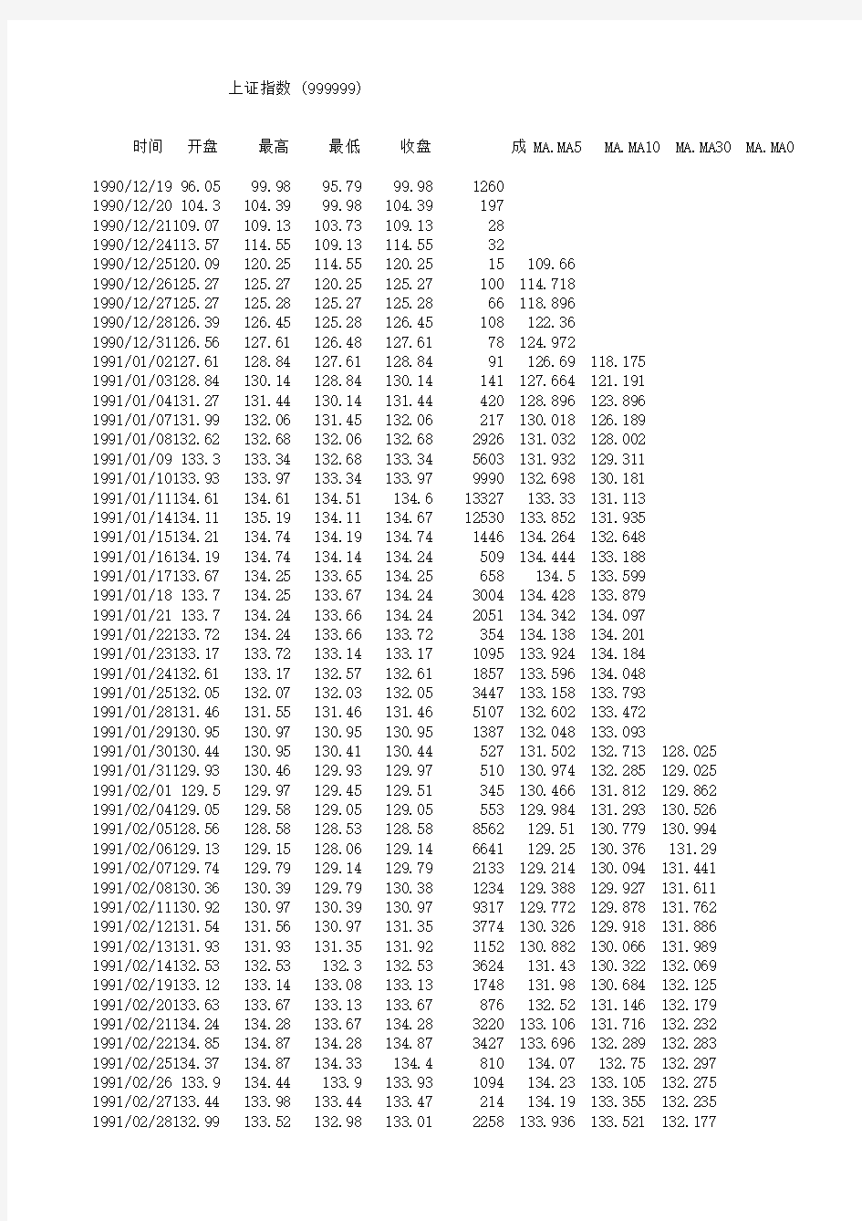 1990年至2014年上证指数日度数据