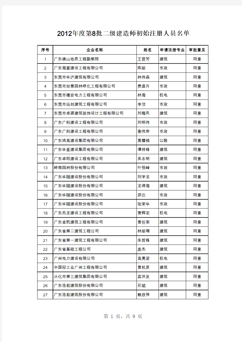 二级建造师初始注册汇总表